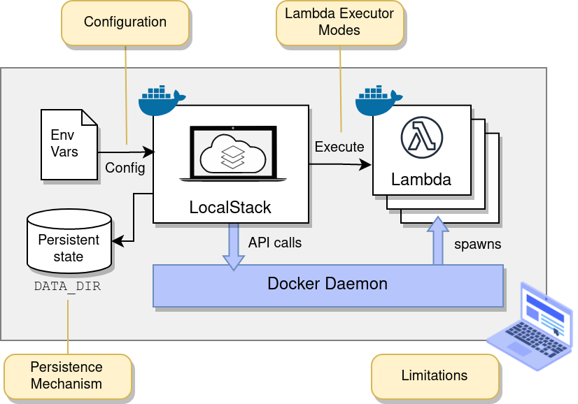Understanding LocalStack configuration